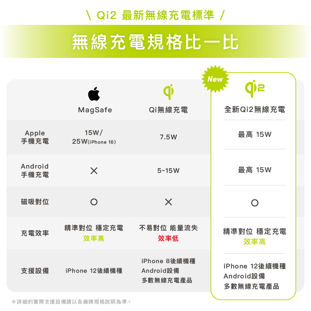 【omars】Qi2.0二合一磁吸無線充電架:無線充電規格比一比 【omars】Qi2.0二合一磁吸無線充電架